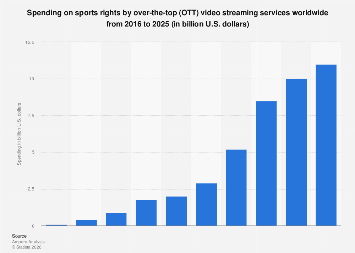 Sports Rights Deal Map OTT sports rights spending 2025| Statista