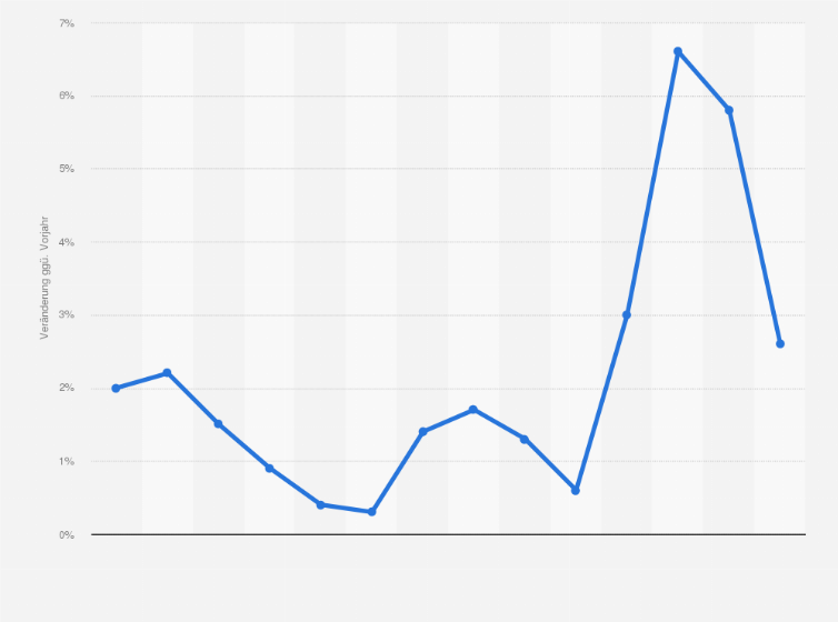Statistik: Inflationsrate in Rheinland-Pfalz von 2011 bis 2024 (Veränderung des Verbraucherpreisindex gegenüber Vorjahr)