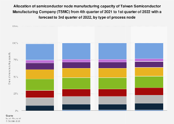 Tech Node Capacity TSMC: quarterly capacity allocation by node type 2022| Statista
