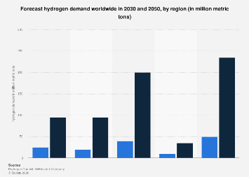 Global hydrogen demand forecast by region 2030-2050| Statista