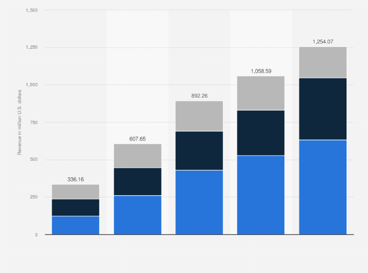 UiPath global revenue by region 2023 | Statista
