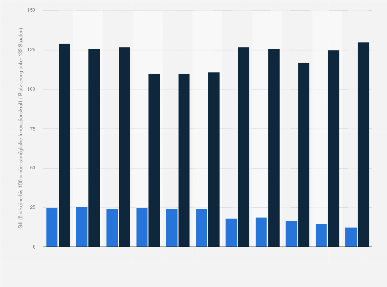 Statistik: Äthiopien: Bewertung der Innovationskraft nach dem Global Innovation Index von 2013 bis 2024