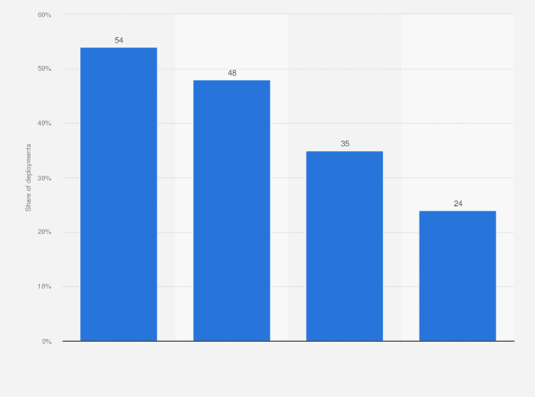 Statistic: Edge deployment in the United States as of 2022, by location