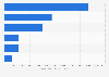 Value of information security system development and provision exports from South Korea in 2023, by type (in million South Korean won)