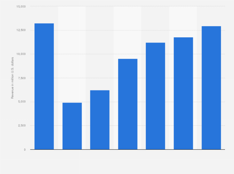 Statistic: Market size of the global distribution system (GDS) industry worldwide from 2019 to 2024, with a forecast for 2025 (in million U.S. dollars)