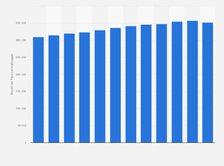 Statistik: Anzahl der Kraftfahrzeuge in der Stadt Stuttgart in den Jahren 2011 bis 2022