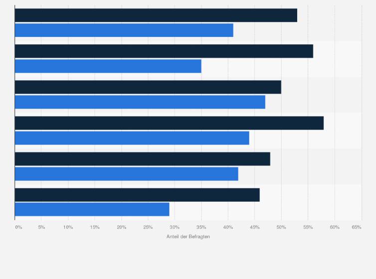 Statistik: Afghanistan: Anteil der Befragten, die ihr Land verlassen wollten in den Jahren 2018 und 2021 (nach Alter / Geschlecht)