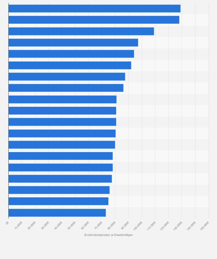 Statistik: Bruttoinlandsprodukt (BIP) je Erwerbstätigen in den Land- und Stadtkreisen der Metropolregion Stuttgart im Jahr 2022