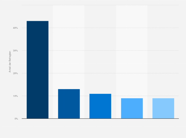 Statistik: Vivid Money Markenbekanntheit, Nutzung, Beliebtheit, Treue und Buzz bei Nutzer:innen von Neobanking und Neobrokern in Deutschland im Jahr 2022