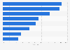 Potential ad reach on social media platforms in Saudi Arabia in 2021