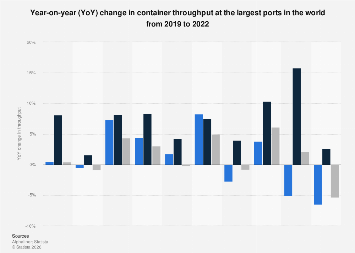 Container Throughput Chart Change in container throughput at ports globally| Statista