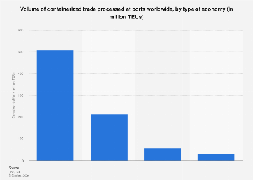 Global containerized port traffic by group of economies| Statista
