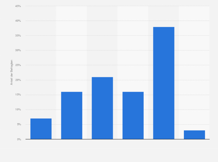 Statistik: Haben Sie YouTube-Videos schon einmal auf Ihrem TV-Bildschirm geschaut?
