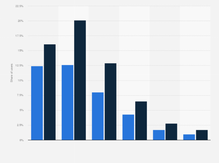 Statistic: Distribution of Facebook users in Libya as of December 2024, by age group and gender