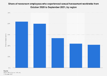 News staff sexual harassment worldwide by region 2021| Statista