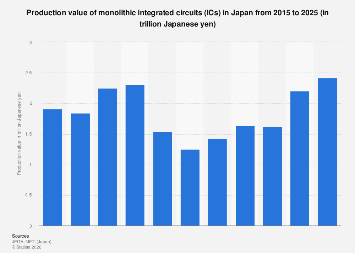 Japan: monolithic integrated circuits production value 2025| Statista