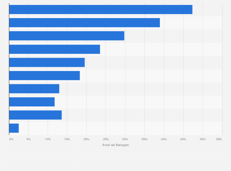 Statistik: Welche politischen Themen findest Du aktuell am relevantesten? 