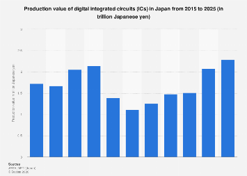 Japan: digital integrated circuits production value 2025| Statista