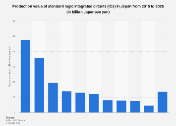 Japan: standard logic integrated circuits production value 2025| Statista
