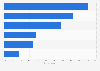Platform preference for immersive games according to gamers in the United States as of December 2021