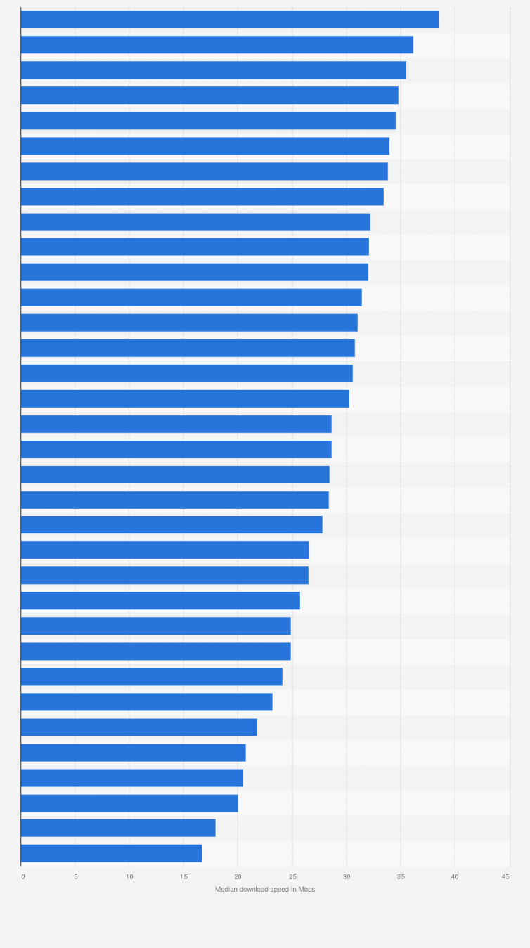 Indonesia Mobile Download Speed By Region 22 Statista