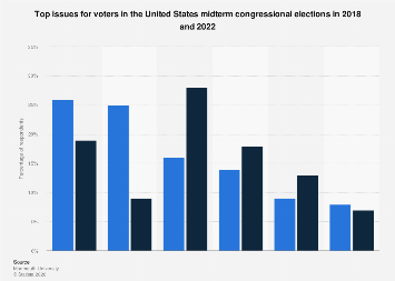 Main voter issues U.S. midterm elections 2022| Statista