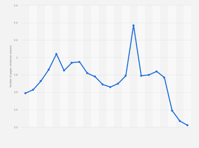 Statistic: Number of pages visited per session on Reddit.com from April 2022 to January 2024