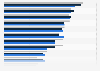 Awareness of social media platforms in the United States as of October 2022, by age group