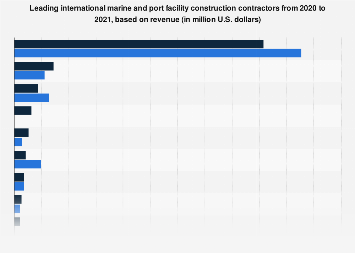 Global port construction contractors, by revenue| Statista