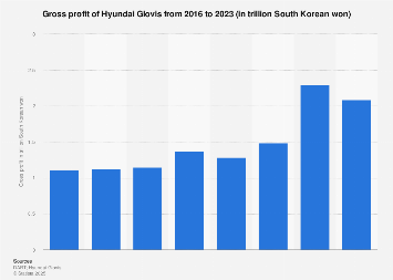 Hyundai Glovis gross profit| Statista