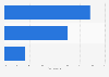 Change in metrics of paid search advertising on Google in the United States in the 3rd quarter of 2021