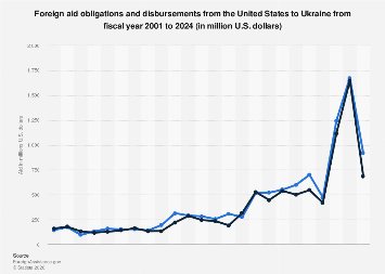 U.S. foreign aid to Ukraine 2024| Statista