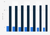 Number of Facebook users in the United States from 2020 to 2026, by age group (in millions)