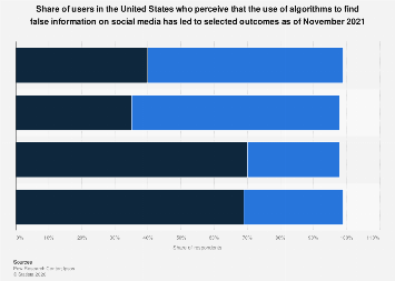 U.S. opinions on using AI to find fake information on social media 2021 ...