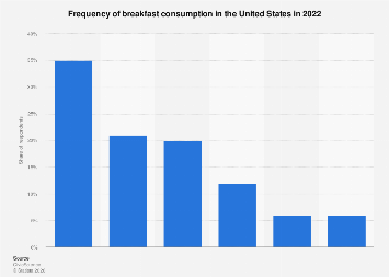 U.S.: Frequency of breakfast consumption 2022| Statista