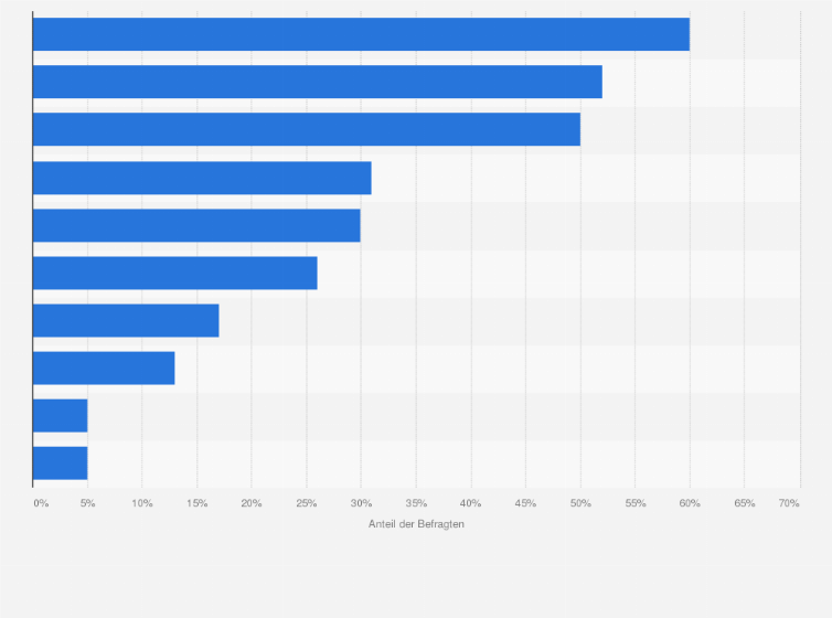 Statistik: Welche drei der folgenden aufgeführten Aspekte sind Ihrer Meinung nach die problematischsten in Städten?