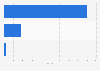 Number of countries that submitted Nationally Determineted Contributions (NDCs) in Africa as of May 2022, by status