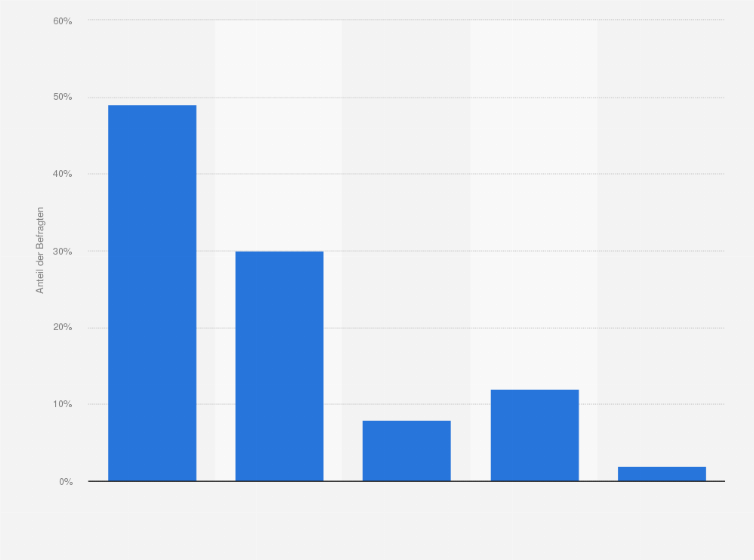 Statistik: Wären Sie bereit einen höheren Netzzuschlag zu bezahlen, um den Ausbau einheimischer erneuerbarer Stromproduktion zu beschleunigen?