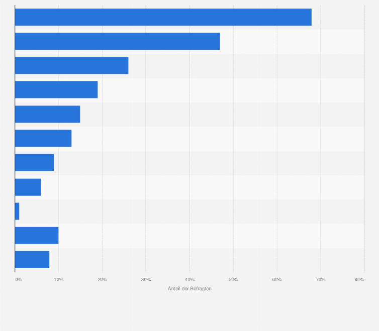 Statistik: In Onlineshops welcher Länder haben Sie in den letzten 12 Monaten eingekauft?