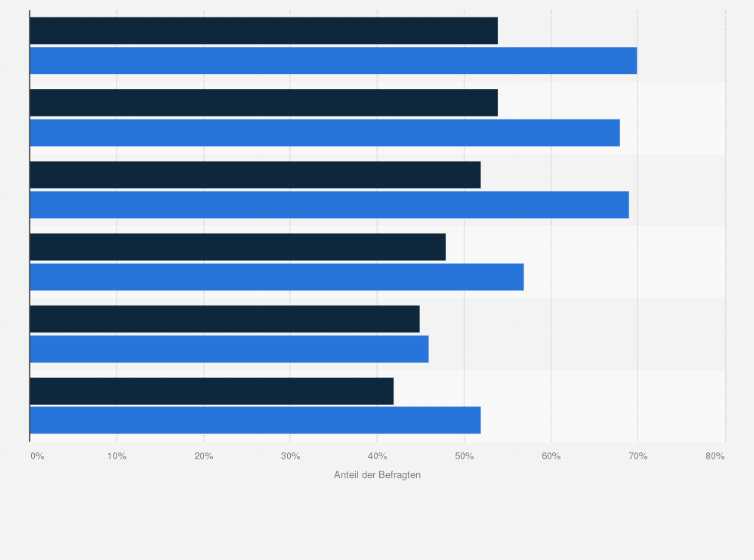 Statistik: Welche der Auswirkungen der Corona-Pandemie belasten Sie und wie schätzen sie die Belastung zukünftig ein?