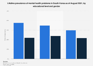 South Korea: lifetime prevalence of mental illness by education and