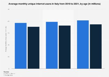Monthly online users in Italy by age 2021| Statista