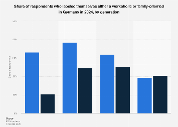 Work vs family: priorities by generation in Germany| Statista