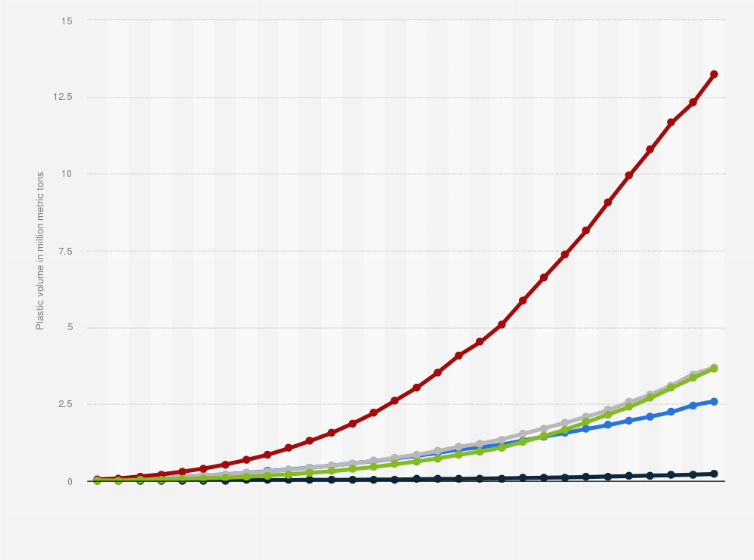 Statistic: Estimated plastic waste volume collected for recycling in OECD and non-OECD Asia-Pacific from 1990 to 2019, by country or subregion (in million metric tons)