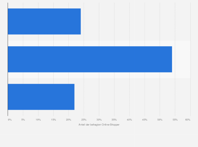 Statistik: Wären Sie bereit, für eine nachhaltigere Zustellart mittels Elektroautos oder Lastenfahrrad eine Extra-Gebühr zu bezahlen?