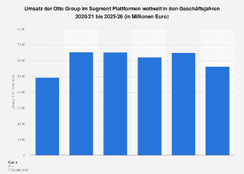 Otto Group - Umsatz im Segment Plattformen weltweit 2026| Statista