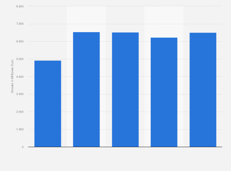 Statistik: Umsatz der Otto Group im Segment Plattformen weltweit in den Geschäftsjahren 2020/21 bis 2024/25 (in Millionen Euro)
