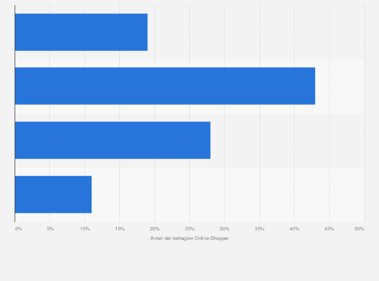 Statistik: Würden Sie Filtermöglichkeiten nach Nachhaltigkeitskriterien bei der Suche nach Produkten nutzen?¹