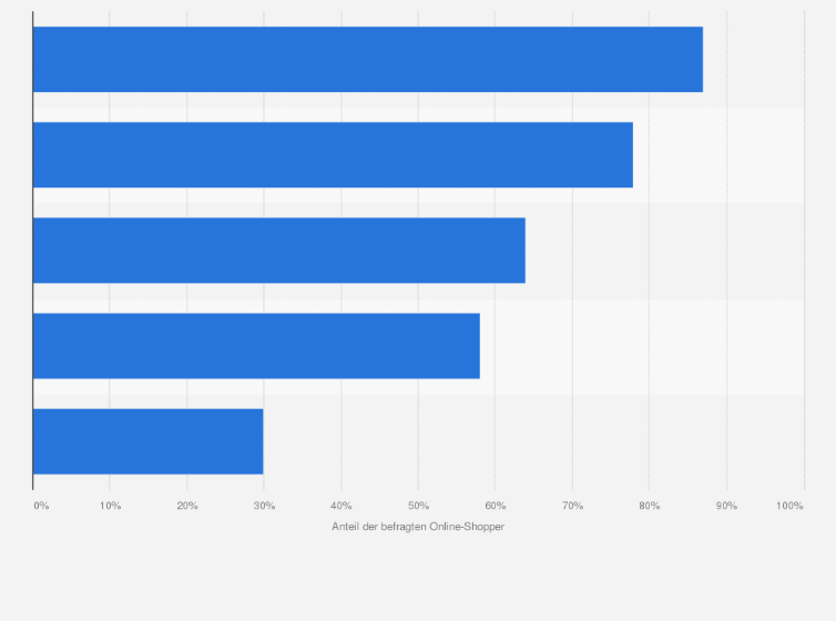 Statistik: Wie wichtig sind Ihnen die folgenden Liefermöglichkeiten?