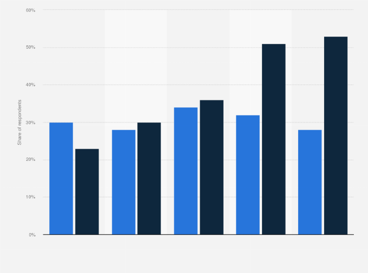 Statistic: Storage of secondary data as part of business continuity and disaster recovery strategies at organizations worldwide from 2020 to 2024